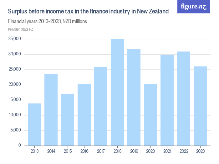 Surplus before income tax in the finance industry in New Zealand ...