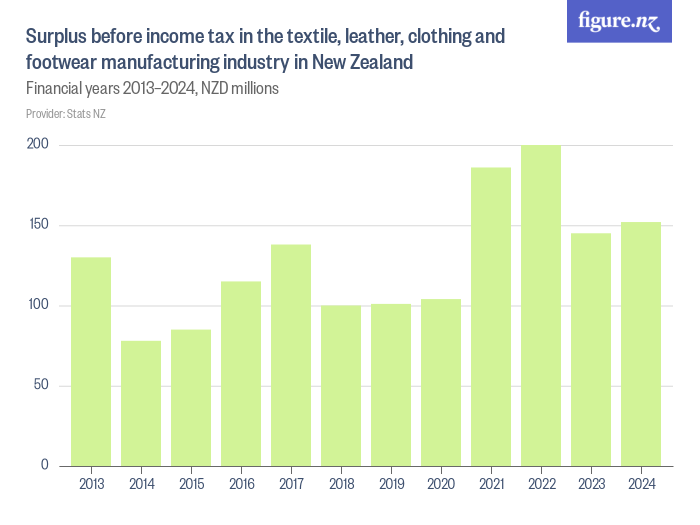 Surplus before tax in the textile, leather, clothing and