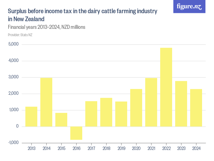 Surplus before tax in the dairy cattle farming industry in New Zealand Figure.NZ