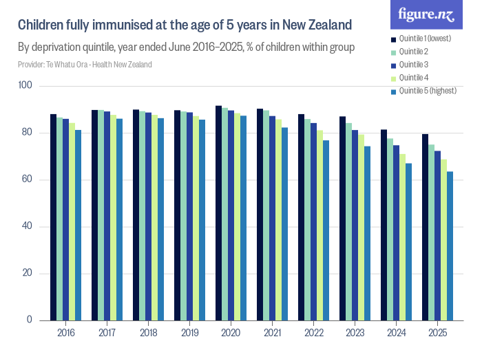 Children fully immunised at the age of 5 years in New Zealand - Figure.NZ
