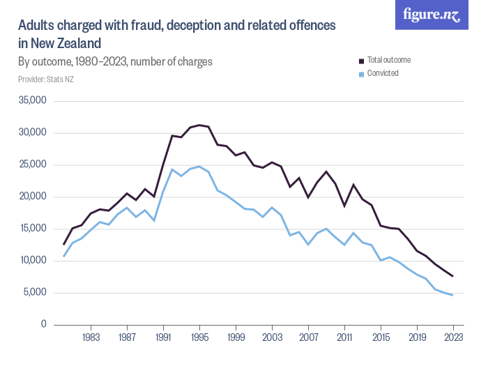 Adults charged with fraud, deception and related offences in New ...