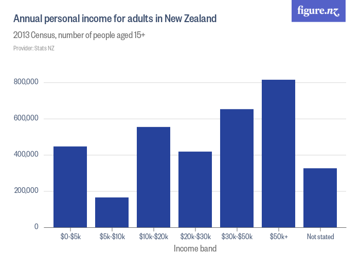 Annual personal for adults in New Zealand Figure.NZ