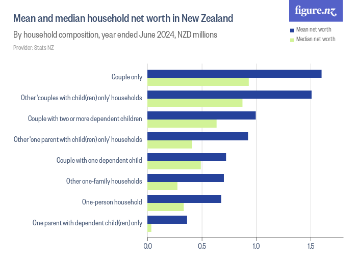Mean and median household net worth in New Zealand Figure.NZ