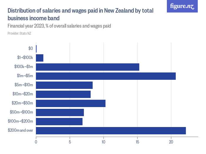 Distribution of salaries and wages paid in New Zealand by total