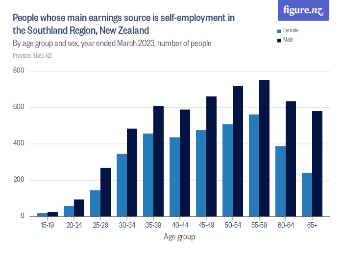 People whose main earnings source is selfemployment in the Southland