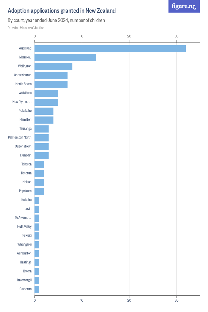Adoption applications granted in New Zealand - Figure.NZ