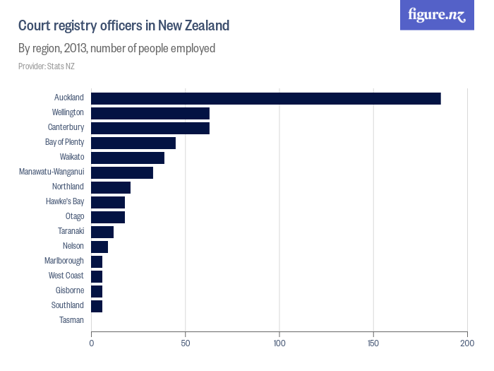 Court registry officers in New Zealand Figure.NZ