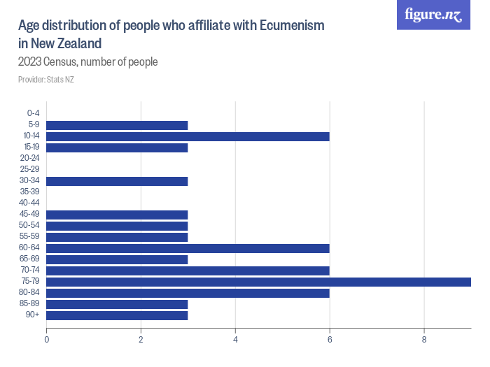 Age distribution of people who affiliate with Ecumenism in New Zealand ...