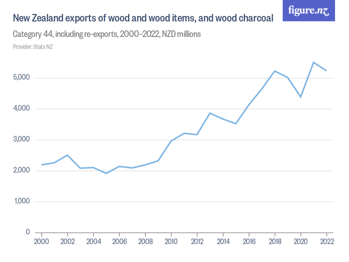 New Zealand exports of wood and wood items, and wood charcoal Figure.NZ