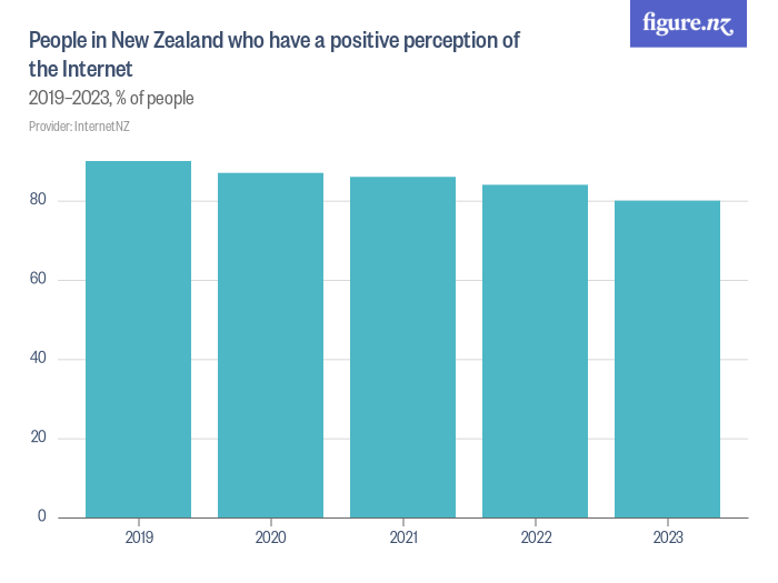 People in New Zealand who have a positive perception of the Internet ...