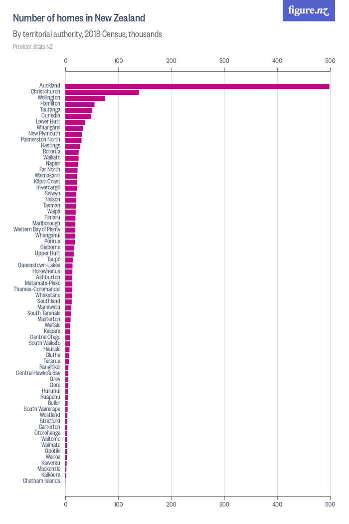 Number of homes in New Zealand Figure.NZ
