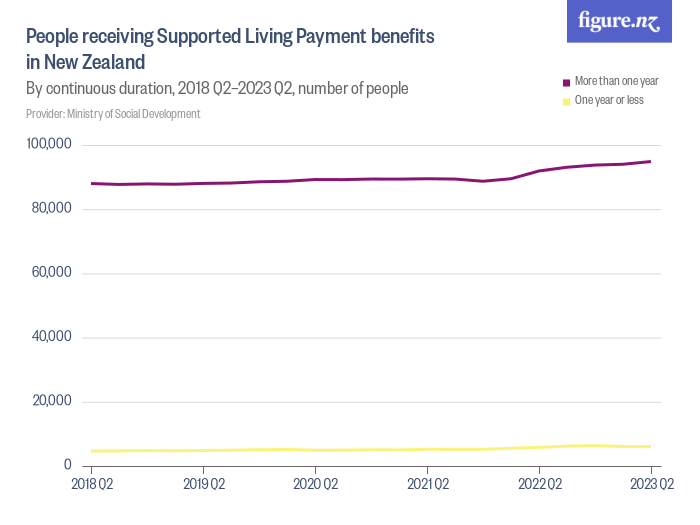 People receiving Supported Living Payment benefits in New Zealand