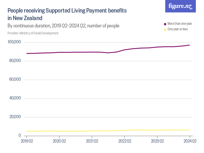 People receiving Supported Living Payment benefits in New Zealand