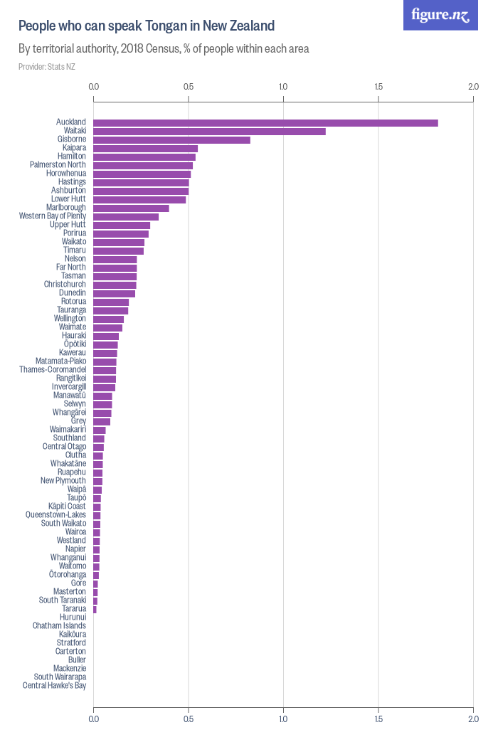 People who can speak Tongan in New Zealand - Figure.NZ