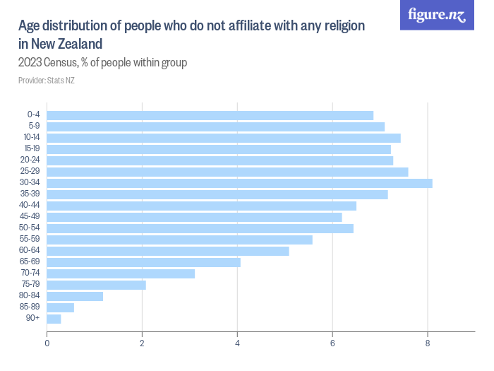 age-distribution-of-people-who-do-not-affiliate-with-any-religion-in