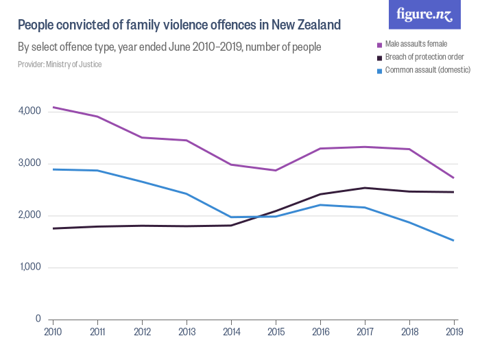 domestic violence cases nz