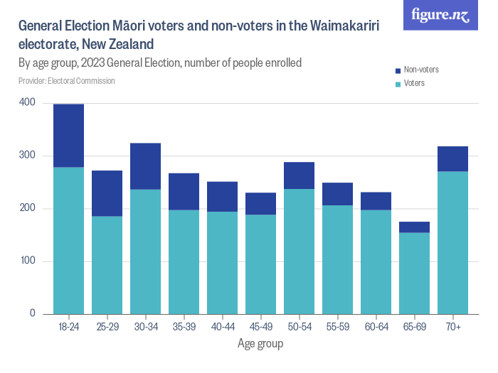 General Election Māori voters and non-voters in the Waimakariri ...