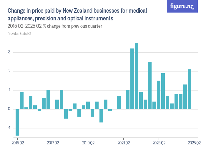 Change in price paid by New Zealand businesses for medical appliances ...