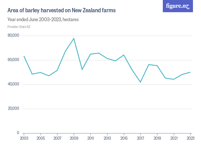 Area of barley harvested on New Zealand farms - Figure.NZ