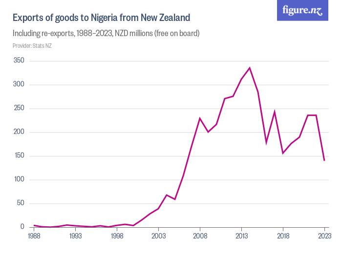 exports-of-goods-to-nigeria-from-new-zealand-figure-nz