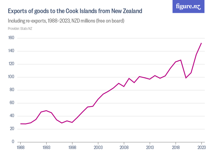 Exports of goods to the Cook Islands from New Zealand Figure.NZ