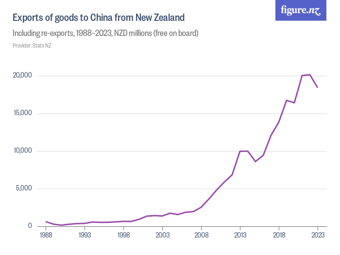 Exports of goods to China from New Zealand Figure.NZ