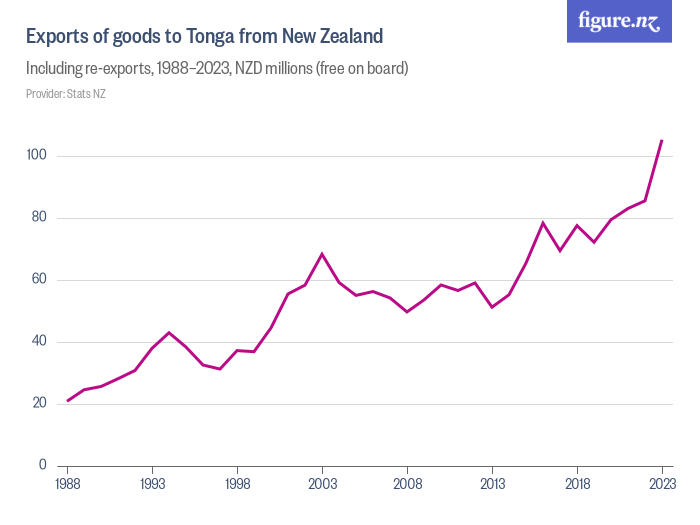 Exports of goods to Tonga from New Zealand Figure.NZ