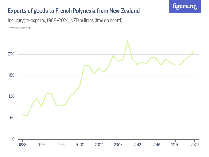 Exports of goods to French Polynesia from New Zealand - Figure.NZ
