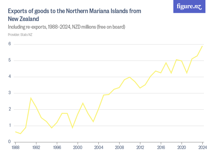 Exports of goods to the Northern Mariana Islands from New Zealand