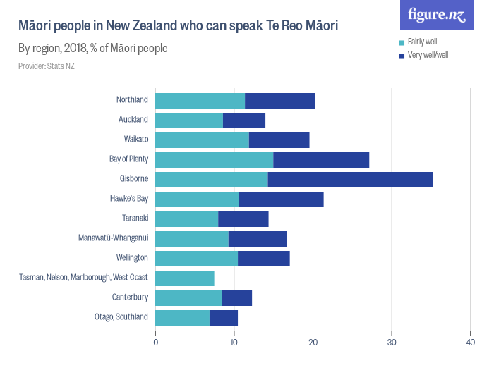 What Percentage Of Nz Speak Te Reo 2024