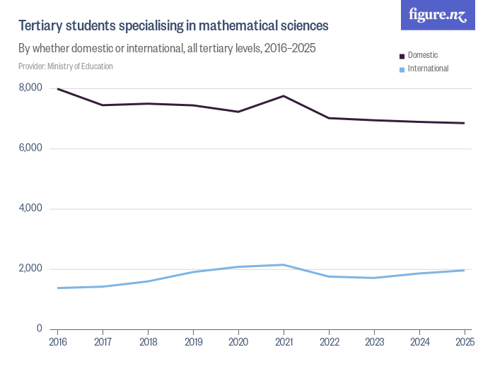 Tertiary students specialising in mathematical sciences - Figure.NZ