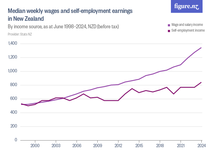 Median weekly wages and selfemployment earnings in New Zealand Figure.NZ