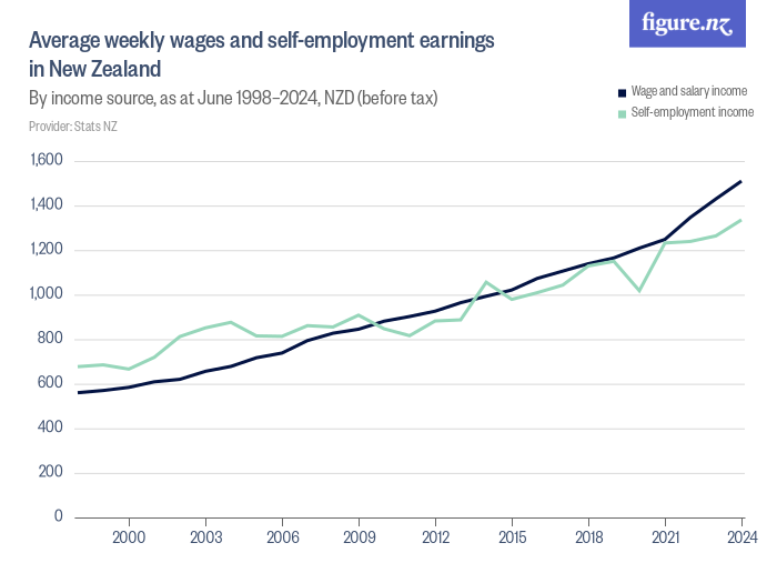 Average weekly wages and selfemployment earnings in New Zealand