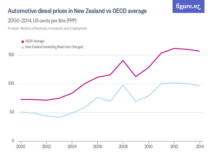 Automotive diesel prices in new zealand vs oecd average figure nz