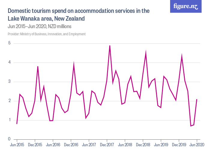 nz domestic tourism statistics