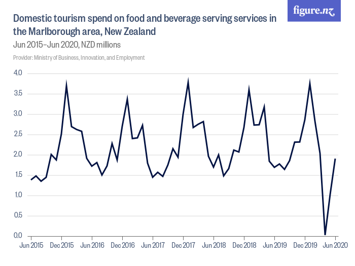 Domestic tourism spend on food and beverage serving services in the ...