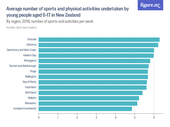 Average number of sports and physical activities undertaken by young