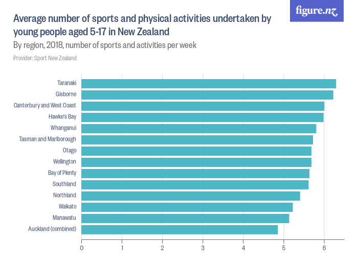 Average number of sports and physical activities undertaken by young ...