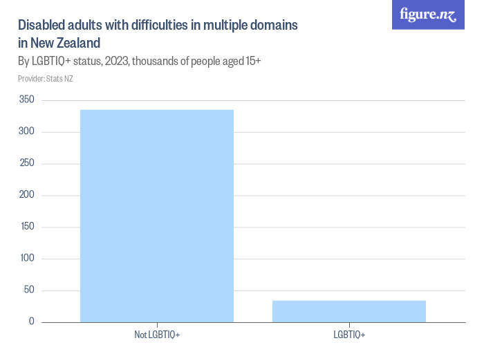 Disabled adults with difficulties in multiple domains in New Zealand ...