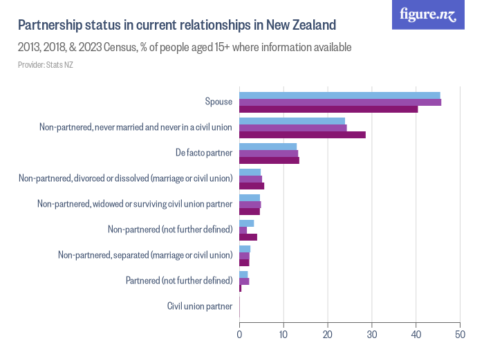 Partnership status in current relationships in New Zealand Figure.NZ