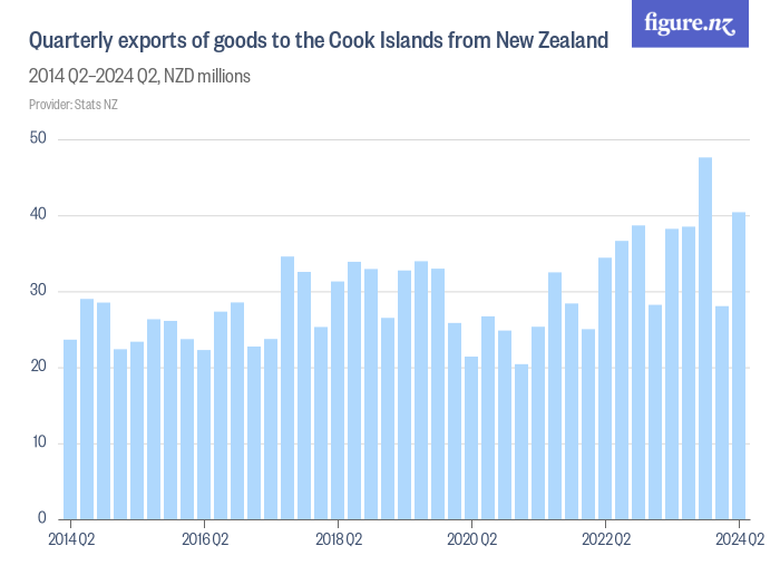 Quarterly exports of goods to the Cook Islands from New Zealand Figure.NZ