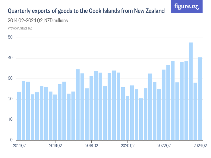 Quarterly exports of goods to the Cook Islands from New Zealand - Figure.NZ