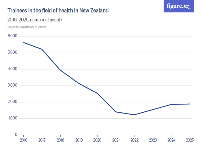 Trainees in the field of health in New Zealand - Figure.NZ