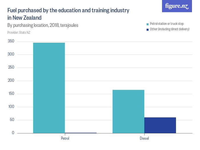 Fuel purchased by the education and training industry in New Zealand ...
