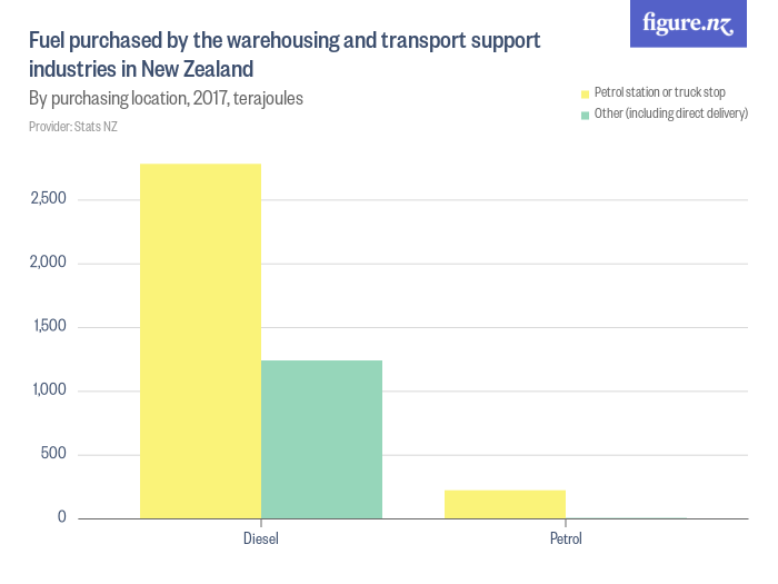 Fuel purchased by the warehousing and transport support industries in