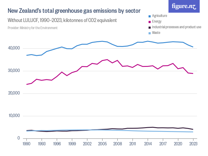 New Zealand’s total greenhouse gas emissions by sector Figure.NZ