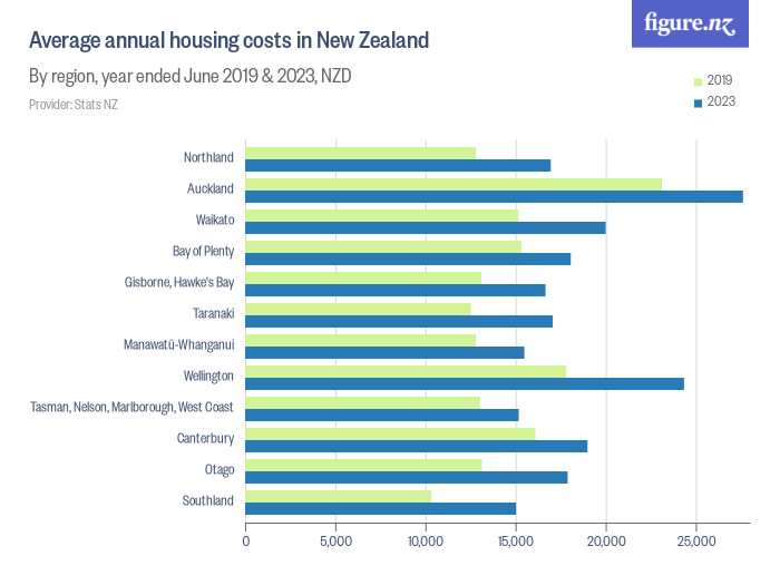Average annual housing costs in New Zealand Figure.NZ