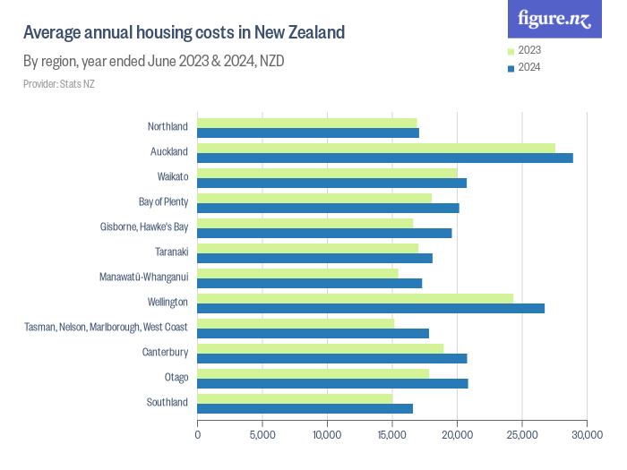 average-annual-housing-costs-in-new-zealand-figure-nz