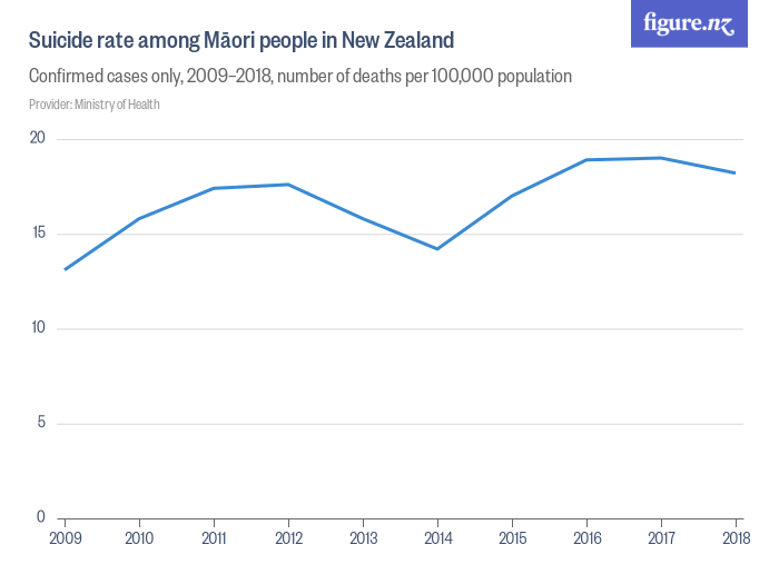 Suicide rate among Māori people in New Zealand - Figure.NZ