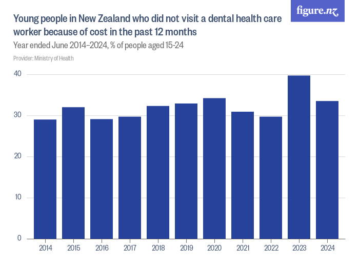 Young people in New Zealand who did not visit a dental health care
